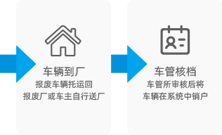 报废流程