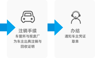 报废流程